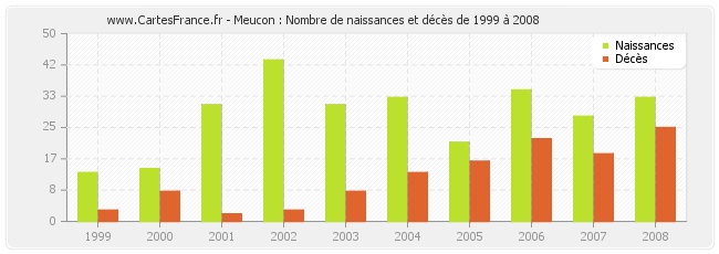Meucon : Nombre de naissances et décès de 1999 à 2008