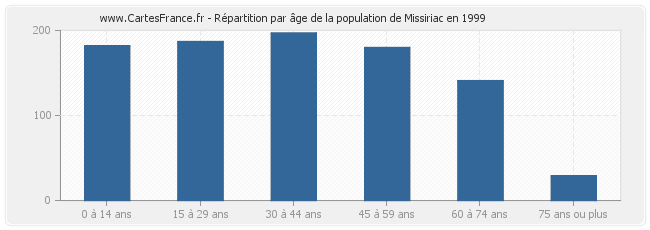 Répartition par âge de la population de Missiriac en 1999