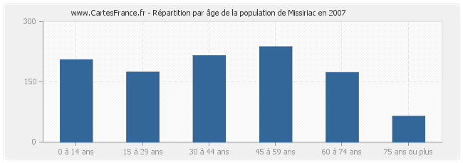 Répartition par âge de la population de Missiriac en 2007