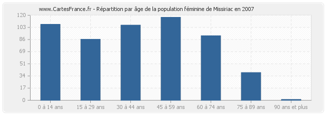 Répartition par âge de la population féminine de Missiriac en 2007