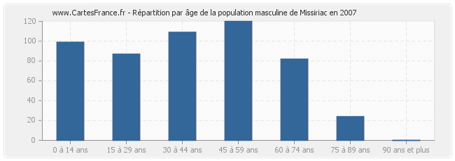 Répartition par âge de la population masculine de Missiriac en 2007