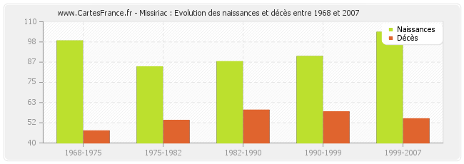 Missiriac : Evolution des naissances et décès entre 1968 et 2007