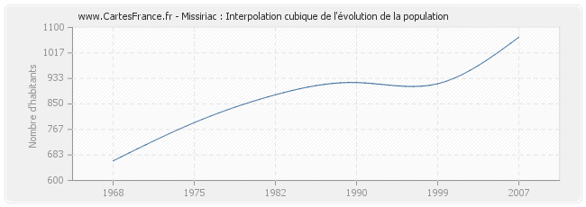 Missiriac : Interpolation cubique de l'évolution de la population