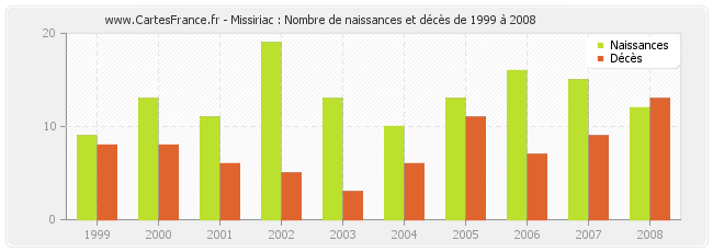 Missiriac : Nombre de naissances et décès de 1999 à 2008