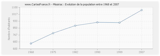 Population Missiriac