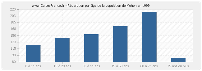Répartition par âge de la population de Mohon en 1999