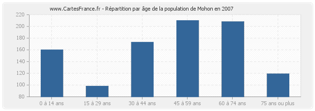 Répartition par âge de la population de Mohon en 2007