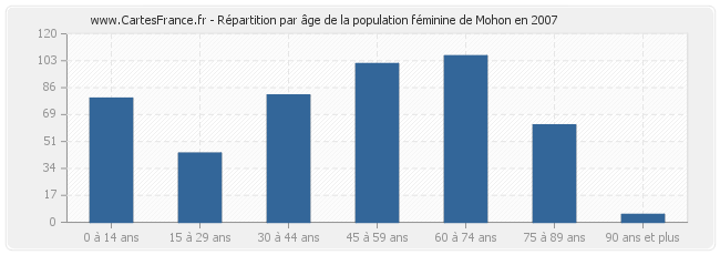 Répartition par âge de la population féminine de Mohon en 2007