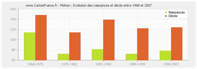 Mohon : Evolution des naissances et décès entre 1968 et 2007