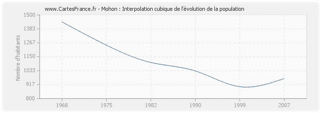 Mohon : Interpolation cubique de l'évolution de la population