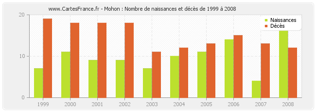 Mohon : Nombre de naissances et décès de 1999 à 2008