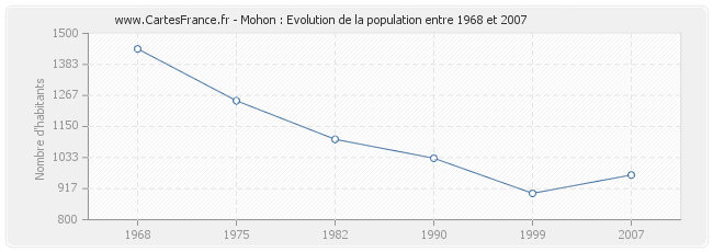Population Mohon