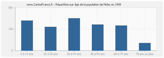 Répartition par âge de la population de Molac en 1999