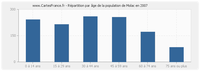 Répartition par âge de la population de Molac en 2007