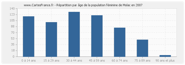 Répartition par âge de la population féminine de Molac en 2007