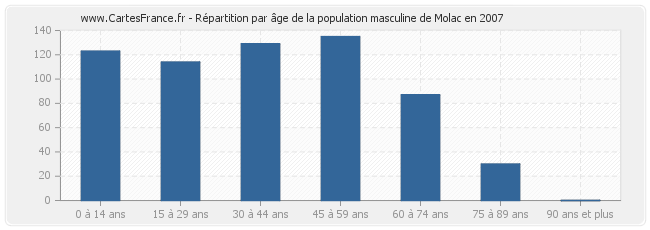 Répartition par âge de la population masculine de Molac en 2007
