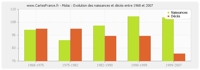 Molac : Evolution des naissances et décès entre 1968 et 2007