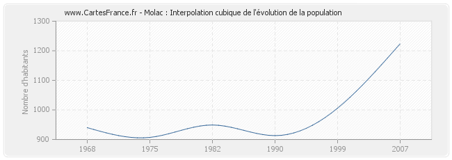 Molac : Interpolation cubique de l'évolution de la population