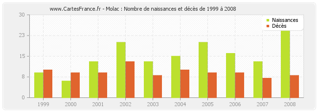 Molac : Nombre de naissances et décès de 1999 à 2008