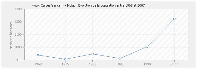 Population Molac