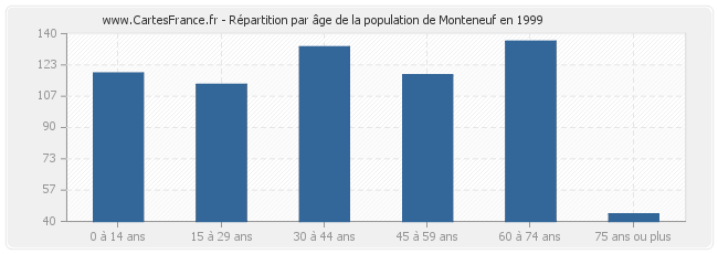 Répartition par âge de la population de Monteneuf en 1999