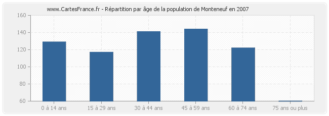 Répartition par âge de la population de Monteneuf en 2007