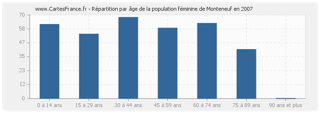 Répartition par âge de la population féminine de Monteneuf en 2007