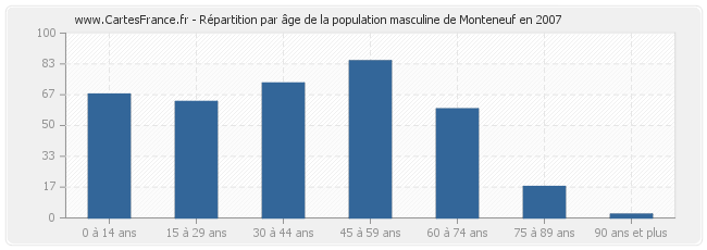 Répartition par âge de la population masculine de Monteneuf en 2007