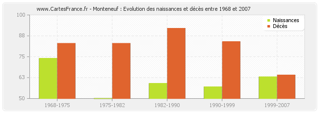 Monteneuf : Evolution des naissances et décès entre 1968 et 2007