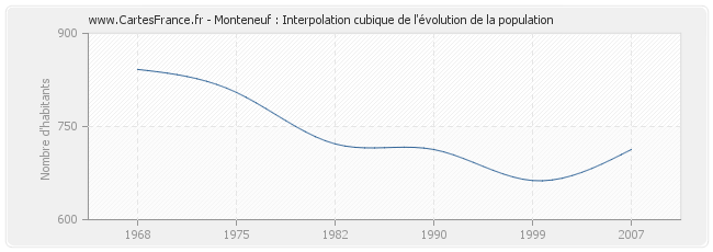 Monteneuf : Interpolation cubique de l'évolution de la population