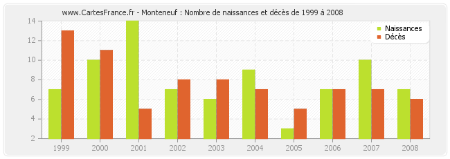 Monteneuf : Nombre de naissances et décès de 1999 à 2008