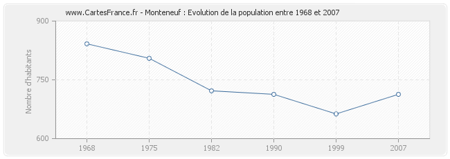 Population Monteneuf