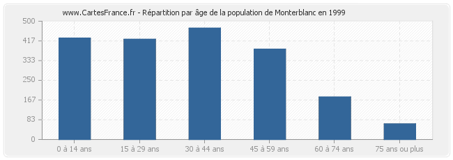 Répartition par âge de la population de Monterblanc en 1999