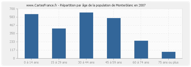 Répartition par âge de la population de Monterblanc en 2007