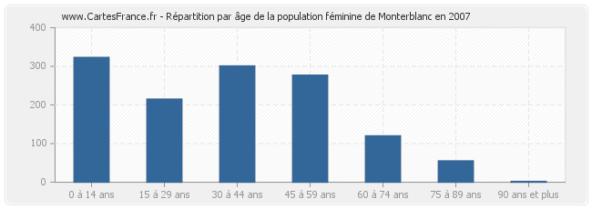 Répartition par âge de la population féminine de Monterblanc en 2007