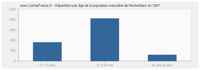 Répartition par âge de la population masculine de Monterblanc en 2007