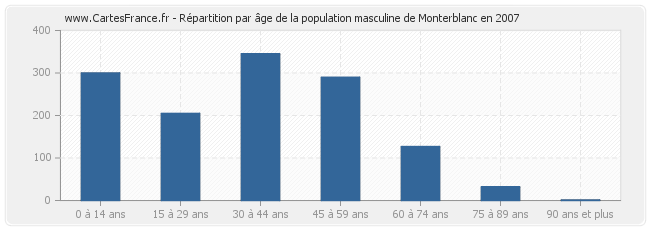 Répartition par âge de la population masculine de Monterblanc en 2007