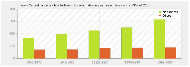 Monterblanc : Evolution des naissances et décès entre 1968 et 2007