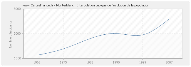Monterblanc : Interpolation cubique de l'évolution de la population