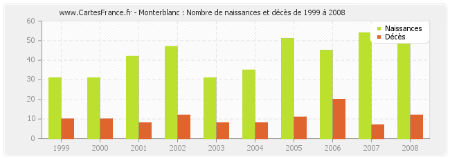Monterblanc : Nombre de naissances et décès de 1999 à 2008