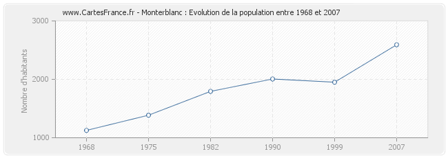 Population Monterblanc