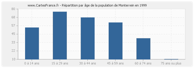 Répartition par âge de la population de Monterrein en 1999