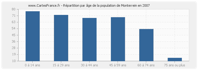 Répartition par âge de la population de Monterrein en 2007