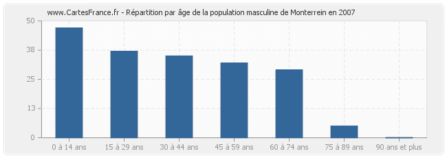 Répartition par âge de la population masculine de Monterrein en 2007