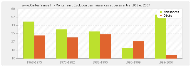 Monterrein : Evolution des naissances et décès entre 1968 et 2007