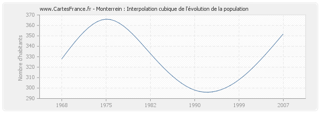 Monterrein : Interpolation cubique de l'évolution de la population