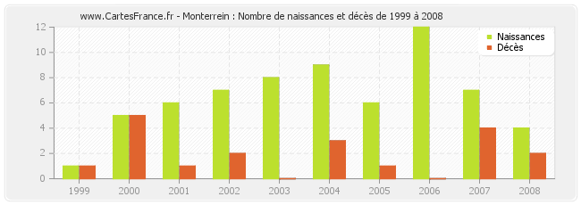 Monterrein : Nombre de naissances et décès de 1999 à 2008