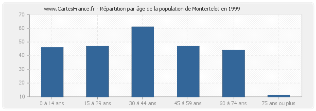 Répartition par âge de la population de Montertelot en 1999