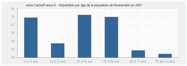 Répartition par âge de la population de Montertelot en 2007