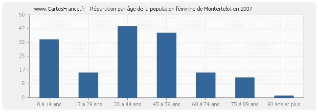 Répartition par âge de la population féminine de Montertelot en 2007